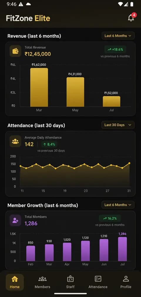 AnthroGym owner dashboard showing revenue, attendance and member growth reports