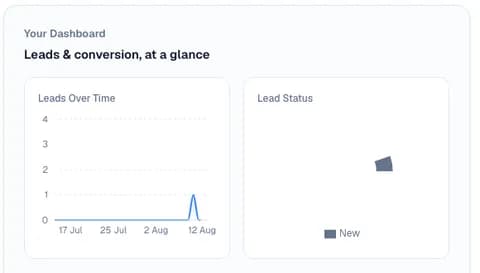 RentalMind AI dashboard showing leads over time and lead status